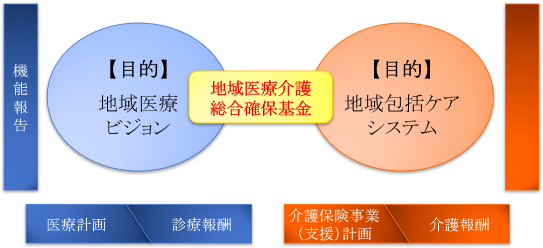 「手段」としての「地域医療総合確保基金」