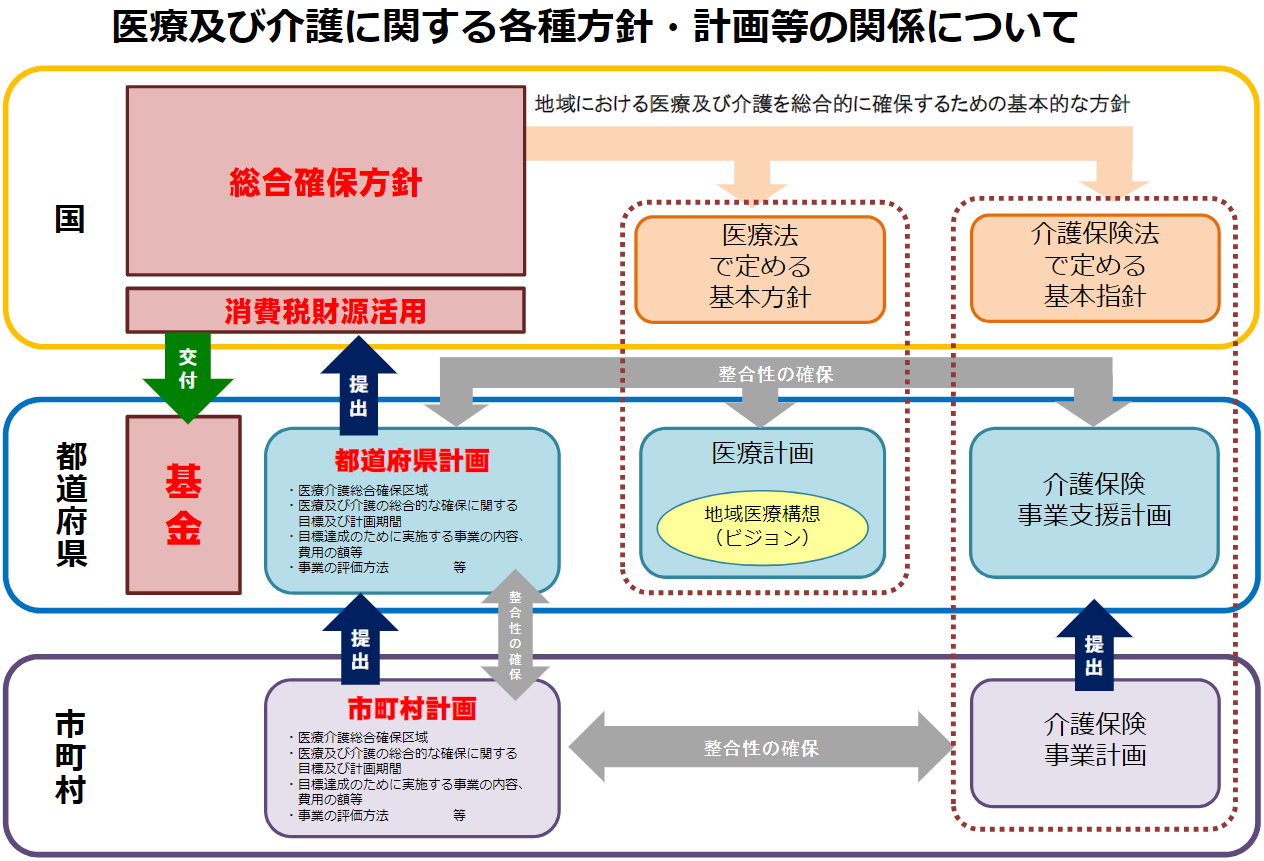 医療及び介護に関する各種方針・計画等の関係について