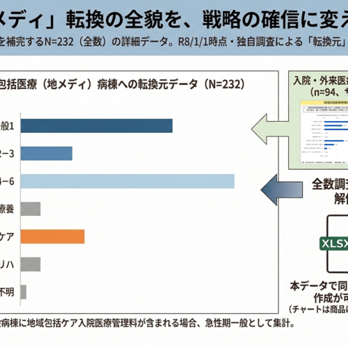 地域包括医療（地メディ）病棟転換元の全数調査データ（N=232）と中医協資料の比較分析図｜医療分析Excelデータ商品サンプル