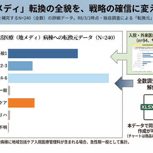 地域包括医療（地メディ）病棟転換元の全数調査データ（N=240）と中医協資料の比較分析図｜医療分析Excelデータ商品サンプル