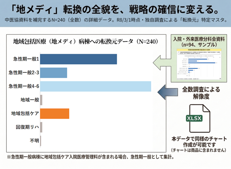 地域包括医療（地メディ）病棟転換元の全数調査データ（N=240）と中医協資料の比較分析図｜医療分析Excelデータ商品サンプル
